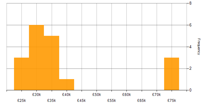 Salary histogram for Remote Monitoring and Management in the North of England