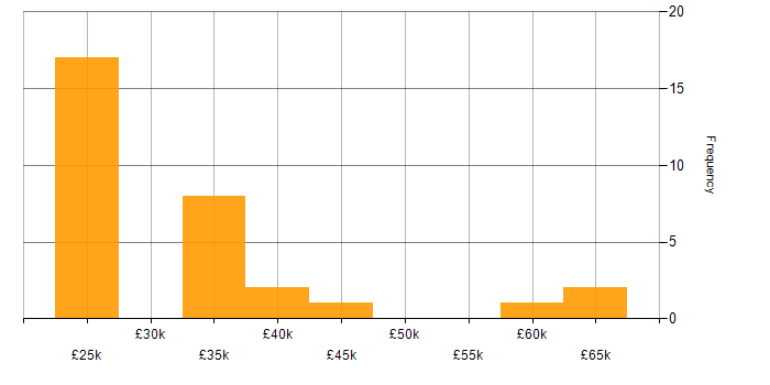 Salary histogram for Remote Monitoring and Management in the South East