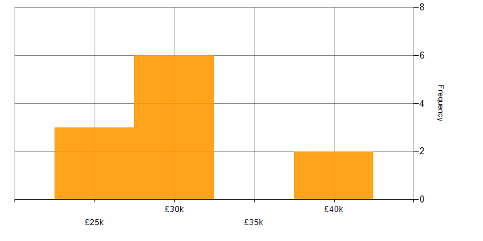 Salary histogram for Remote Monitoring and Management in the South West