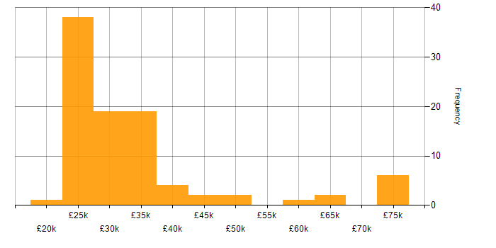 Salary histogram for Remote Monitoring and Management in the UK excluding London