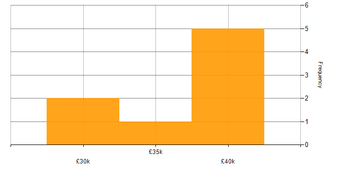Salary histogram for Remote Support Engineer in England