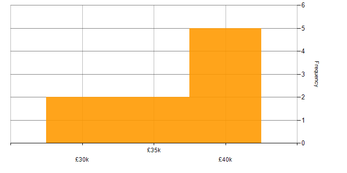 Salary histogram for Remote Support Engineer in the UK