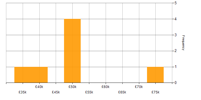 Salary histogram for Renesas in the UK