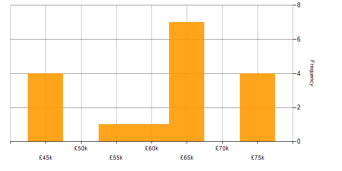 Salary histogram for Renewable Energy in Cambridgeshire