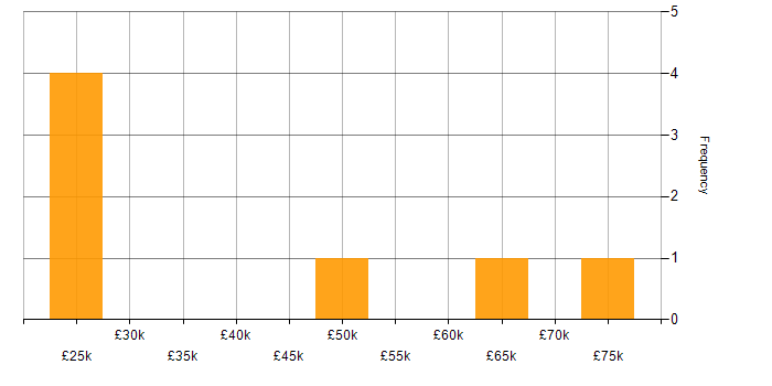 Salary histogram for Renewable Energy in Derbyshire