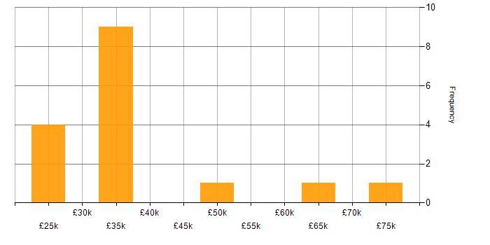 Salary histogram for Renewable Energy in the East Midlands