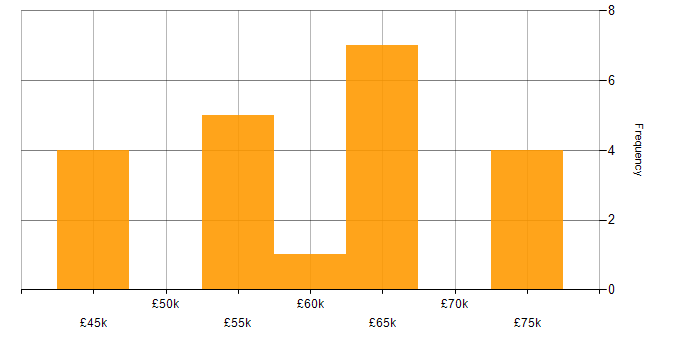Salary histogram for Renewable Energy in the East of England