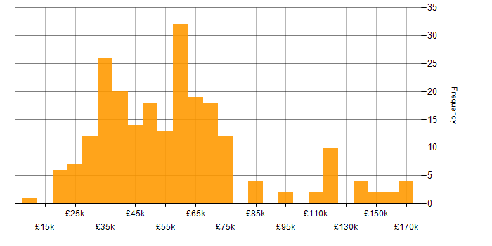 Salary histogram for Renewable Energy in England