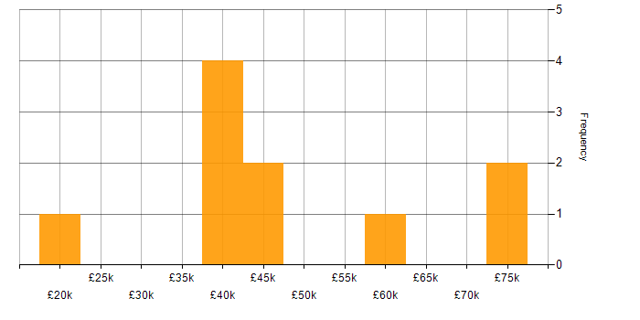 Salary histogram for Renewable Energy in the North East