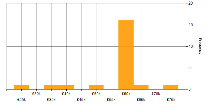 Salary histogram for Renewable Energy in the North West
