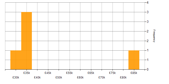 Salary histogram for Renewable Energy in Oxfordshire