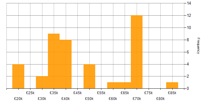 Salary histogram for Renewable Energy in the South East