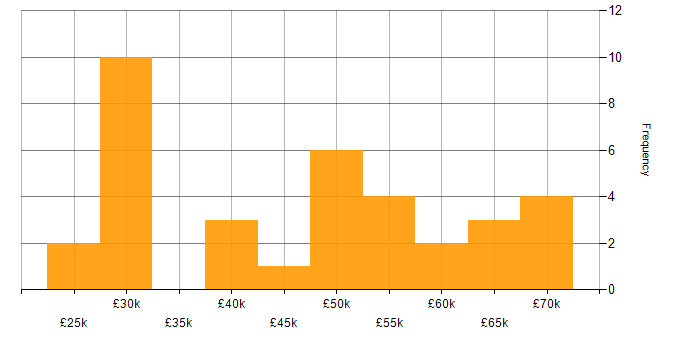 Salary histogram for Renewable Energy in the South West