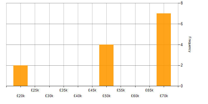 Salary histogram for Renewable Energy in Surrey