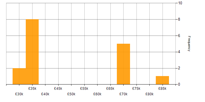 Salary histogram for Renewable Energy in the Thames Valley