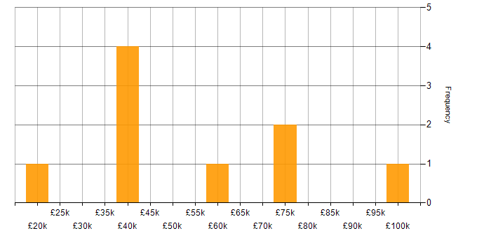 Salary histogram for Renewable Energy in Tyne and Wear