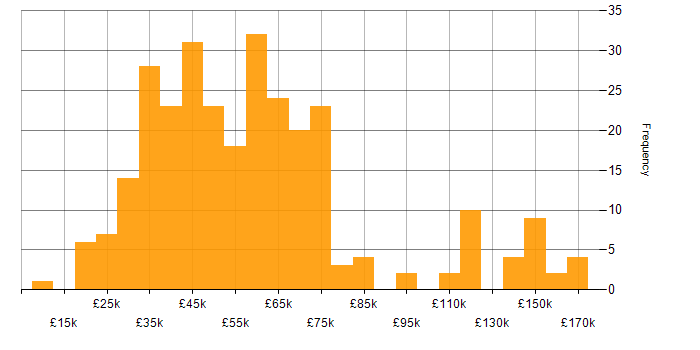 Salary histogram for Renewable Energy in the UK