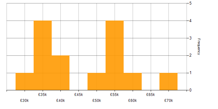 Salary histogram for Renewable Energy in the West Midlands