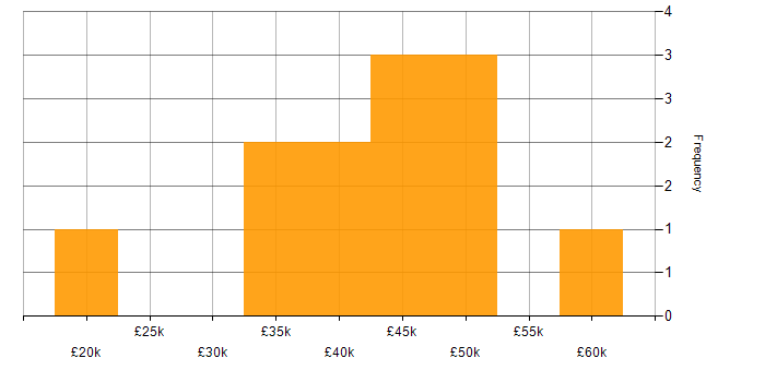 Salary histogram for Renewable Energy in Yorkshire