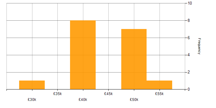 Salary histogram for Replication in the North West