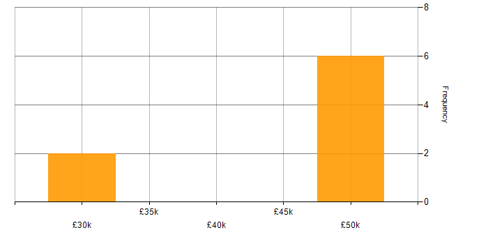 Salary histogram for Replication in Poole