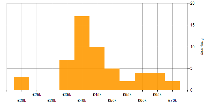 Salary histogram for Replication in the South East