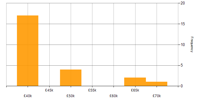 Salary histogram for Replication in the Thames Valley