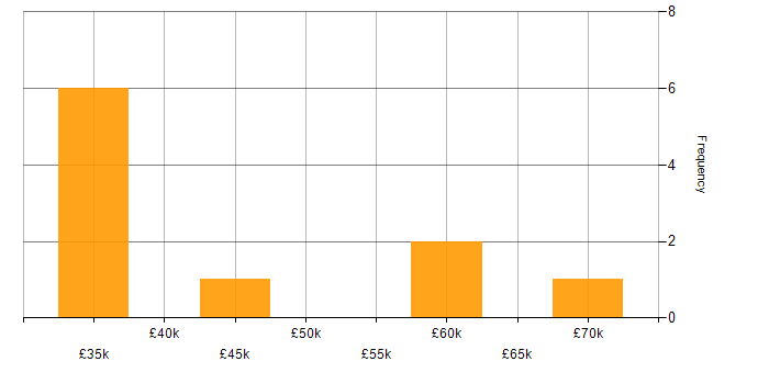 Salary histogram for Report Analyst in Manchester