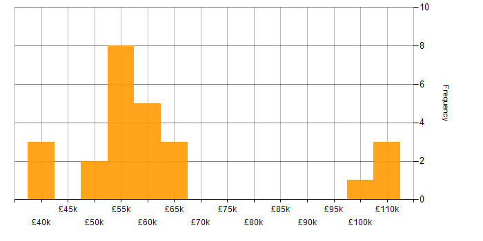 Salary histogram for Report Manager in England