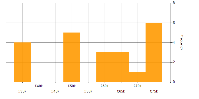 Salary histogram for Requirements Analysis in Bristol