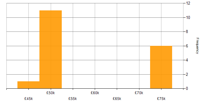 Salary histogram for Requirements Analysis in the East Midlands
