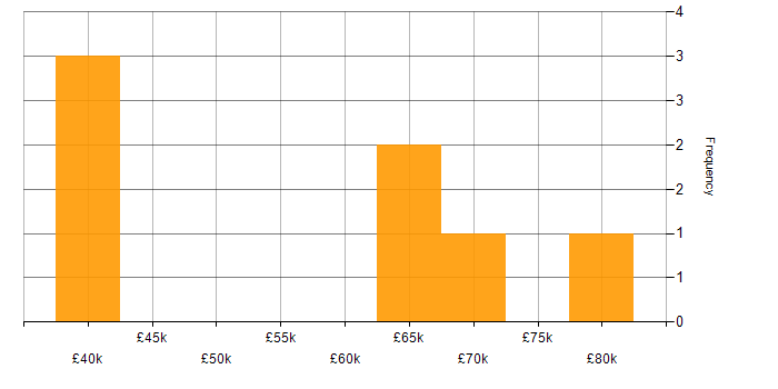 Salary histogram for Requirements Analysis in the East of England
