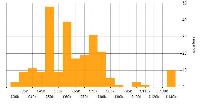 Salary histogram for Requirements Analysis in England