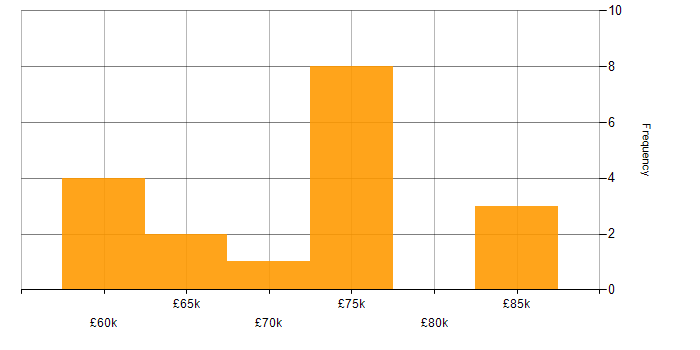 Salary histogram for Requirements Analysis in Gloucestershire