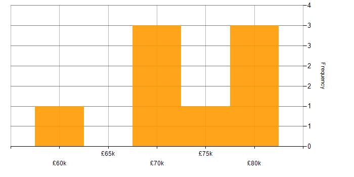 Salary histogram for Requirements Analysis in Hampshire