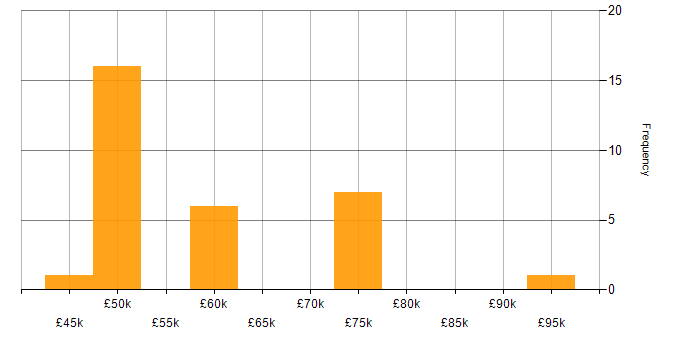 Salary histogram for Requirements Analysis in the Midlands