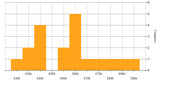 Salary histogram for Requirements Analysis in the North West