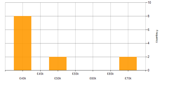 Salary histogram for Requirements Analysis in Scotland