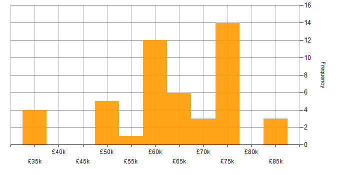 Salary histogram for Requirements Analysis in the South West