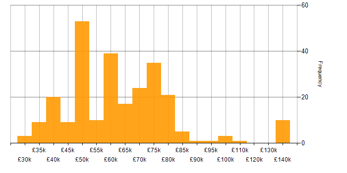 Salary histogram for Requirements Analysis in the UK