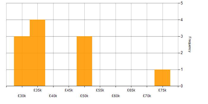 Salary histogram for Requirements Analysis in Yorkshire