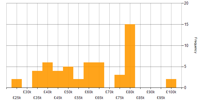 Salary histogram for Requirements Engineering in the UK