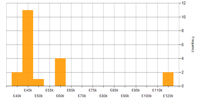 Salary histogram for Requirements Gathering in Bedfordshire