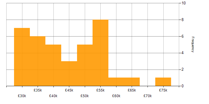 Salary histogram for Requirements Gathering in Bristol