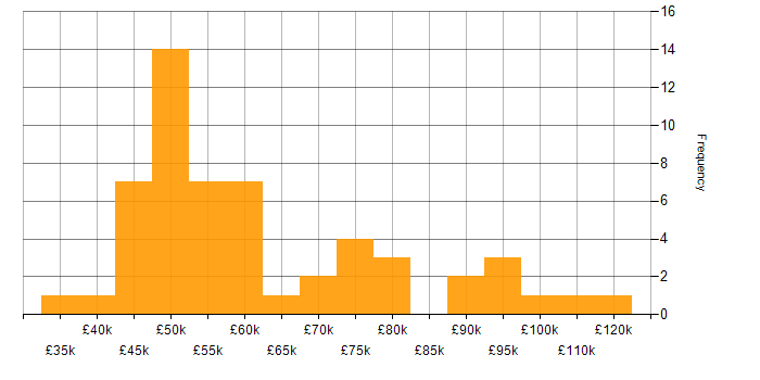 Salary histogram for Requirements Gathering in Central London