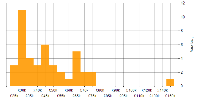 Salary histogram for Requirements Gathering in the East Midlands