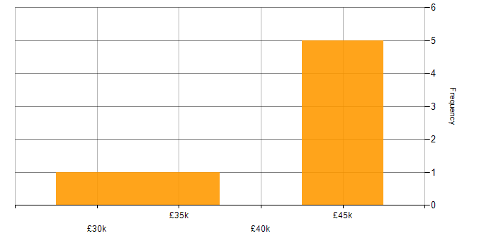 Salary histogram for Requirements Gathering in East Yorkshire
