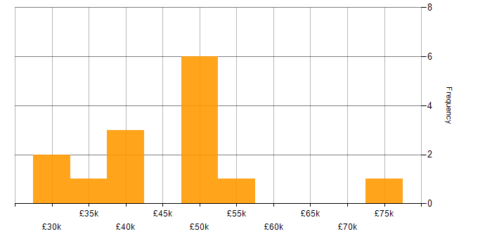 Salary histogram for Requirements Gathering in Edinburgh