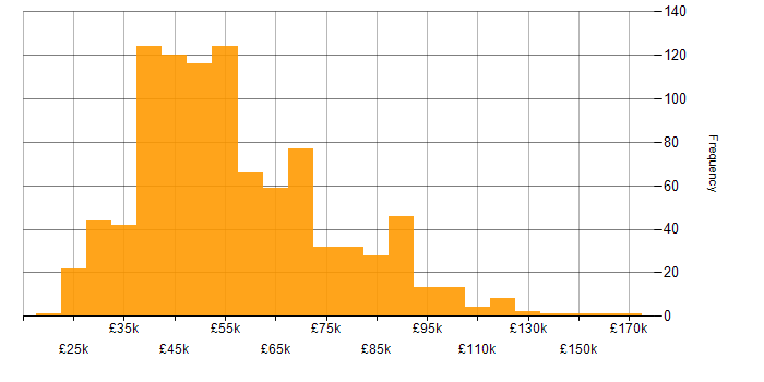 Salary histogram for Requirements Gathering in England