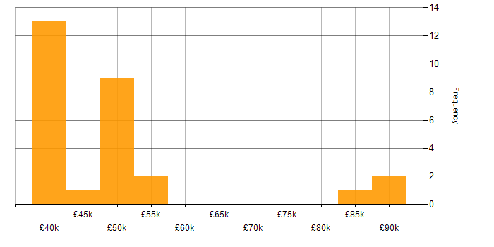 Salary histogram for Requirements Gathering in Glasgow